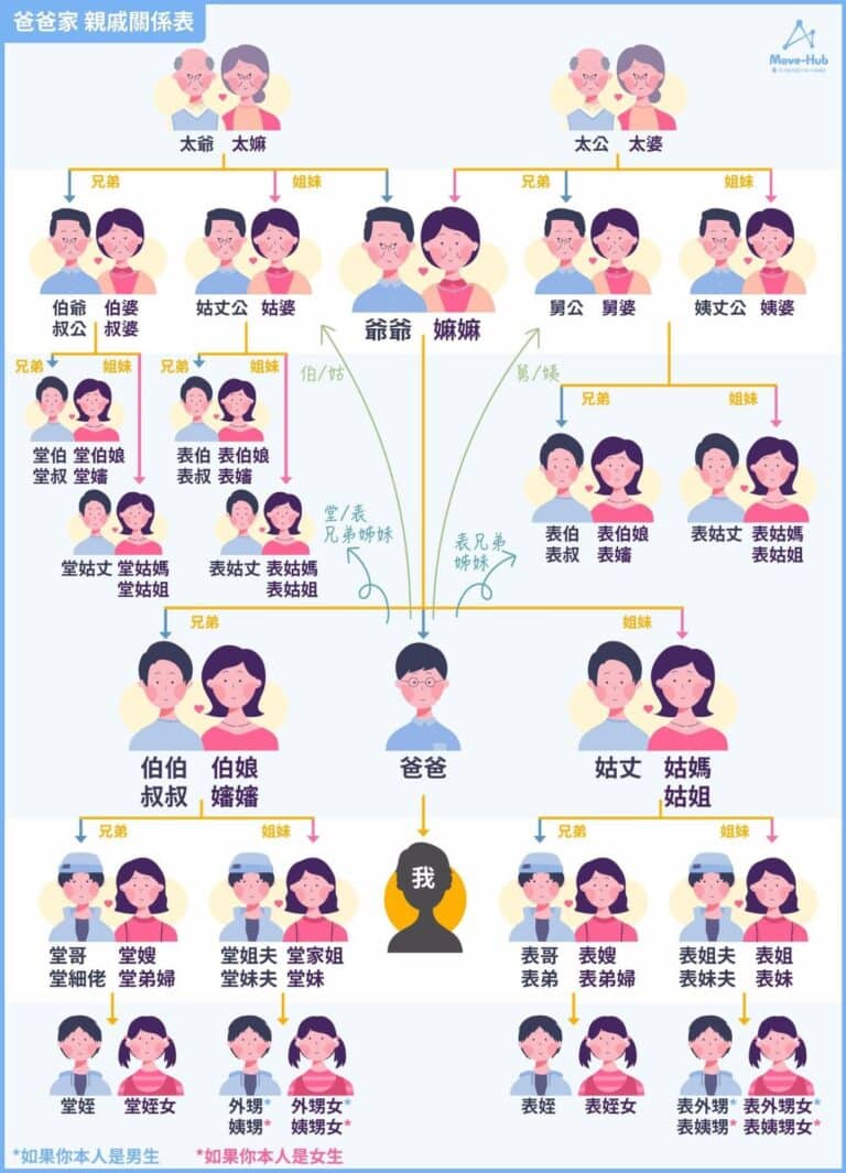 家族輩分稱謂表-三姑六婆統稱表-(禮儀好資訊)知識分享